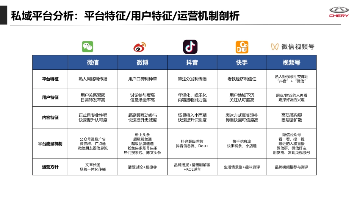 奇瑞新品数字化用户运营&互动营销策略方案_第4页