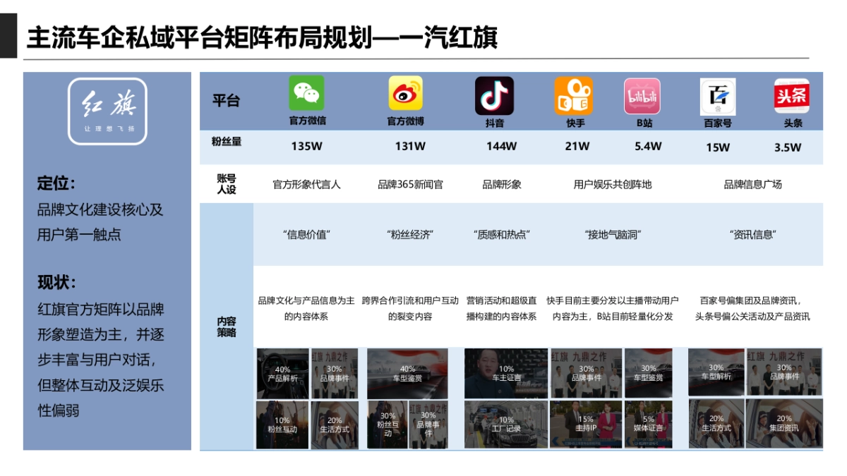 奇瑞新品数字化用户运营&互动营销策略方案_第7页