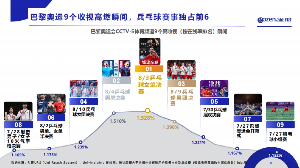 2024巴黎奥运会收视复盘与营销观察_第6页