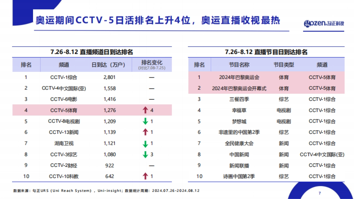2024巴黎奥运会收视复盘与营销观察_第7页