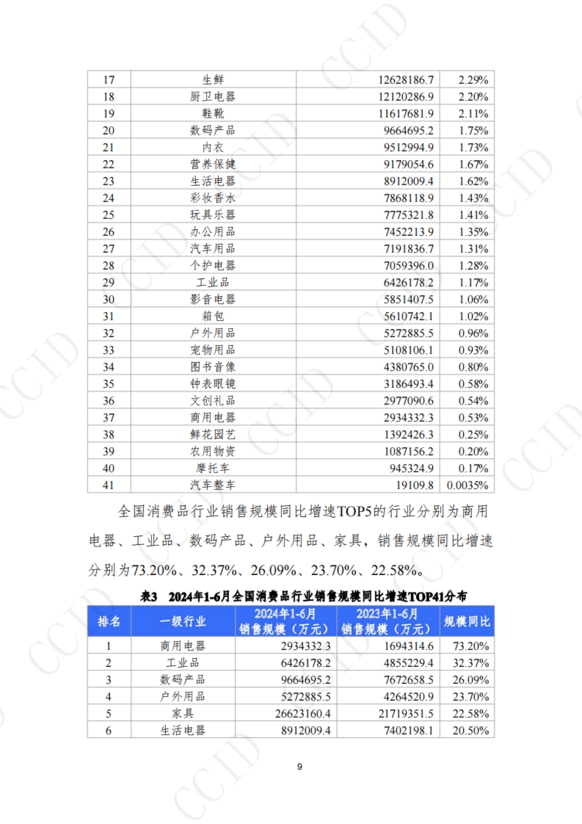 2024年1-6月全国消费品行业发展报告_第9页