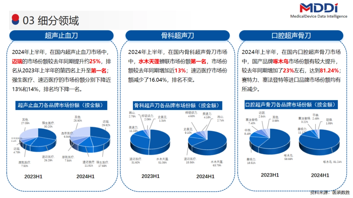 2024年上半年超声刀设备市场洞察报告_第5页