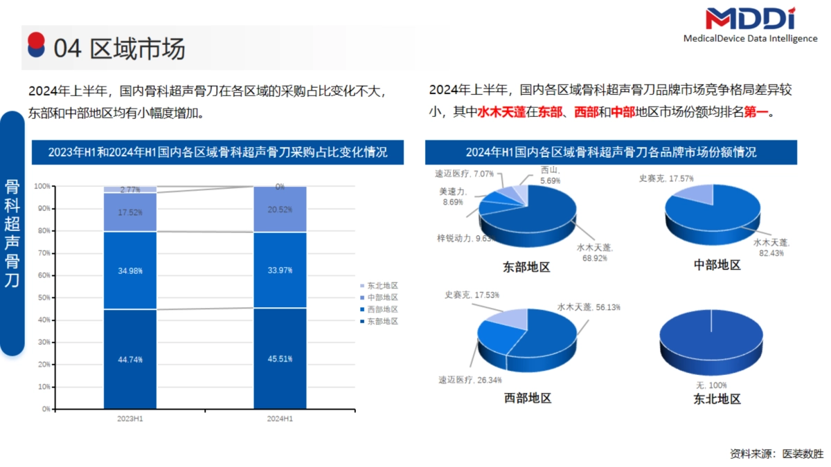 2024年上半年超声刀设备市场洞察报告_第7页