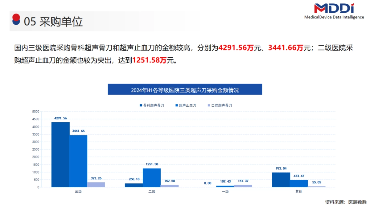 2024年上半年超声刀设备市场洞察报告_第9页