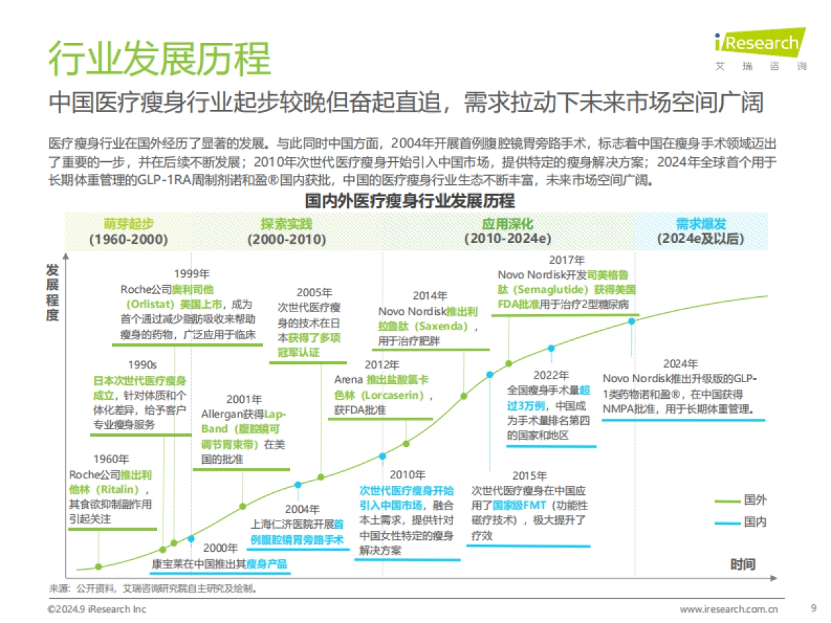 2024年中国医疗瘦身产业洞察白皮书_第9页