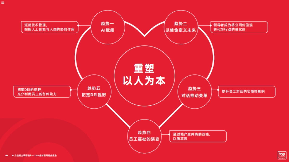 2024全球职场趋势报告_第4页