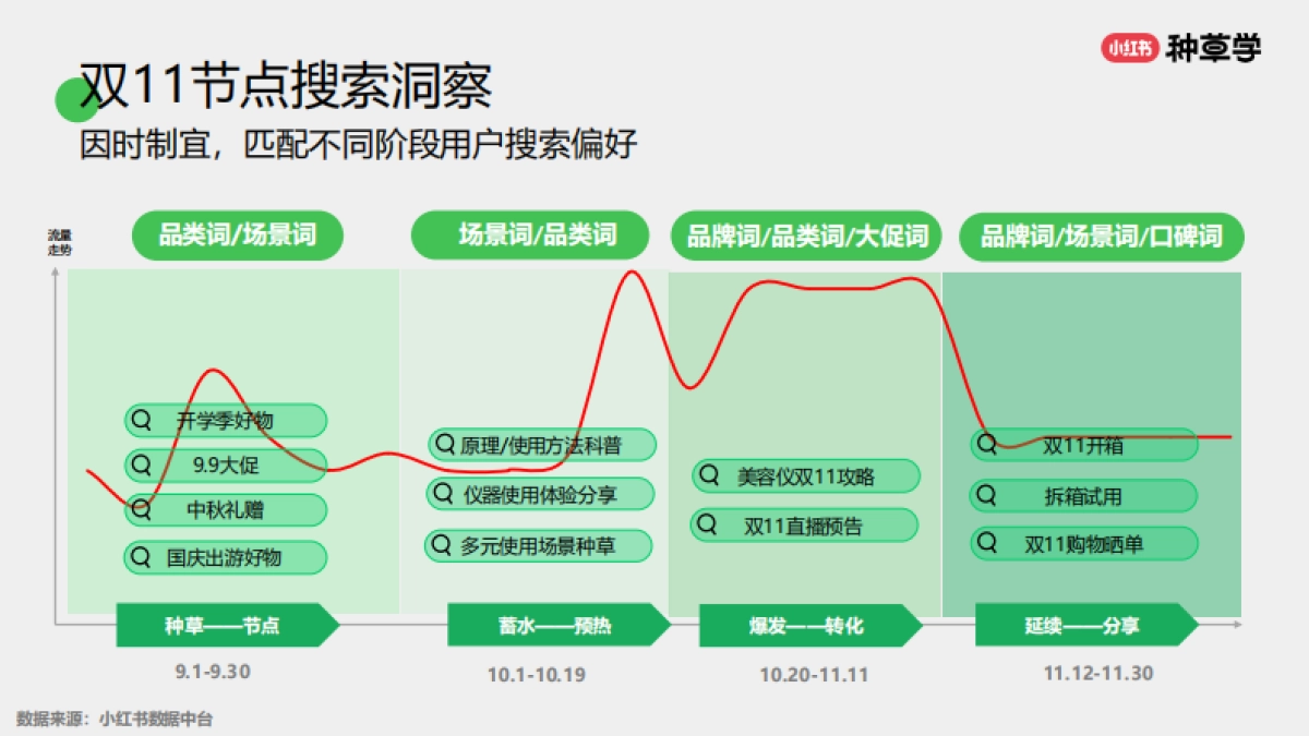 2024小红书双11种草学习季-美护仪器双11营销解码全指南_第6页