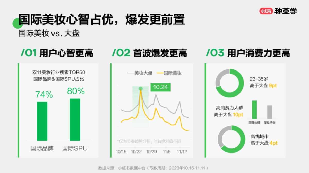 2024小红书双11种草学习季-品效双赢：国际美妆双11营销解码全指南_第5页