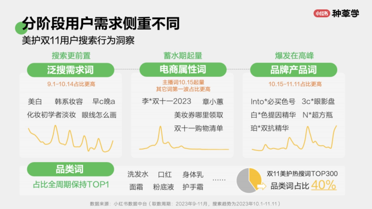 2024小红书双11种草学习季-品效双赢：国际美妆双11营销解码全指南_第6页