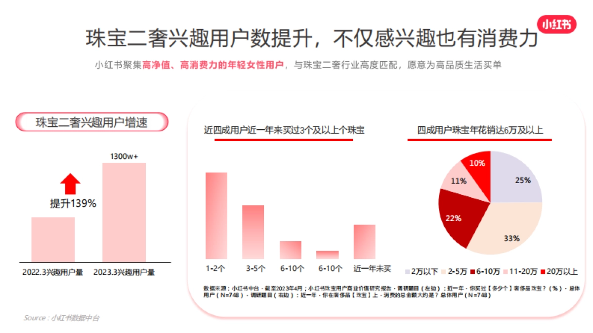 2024小红书珠宝二奢行业营销通案_第5页
