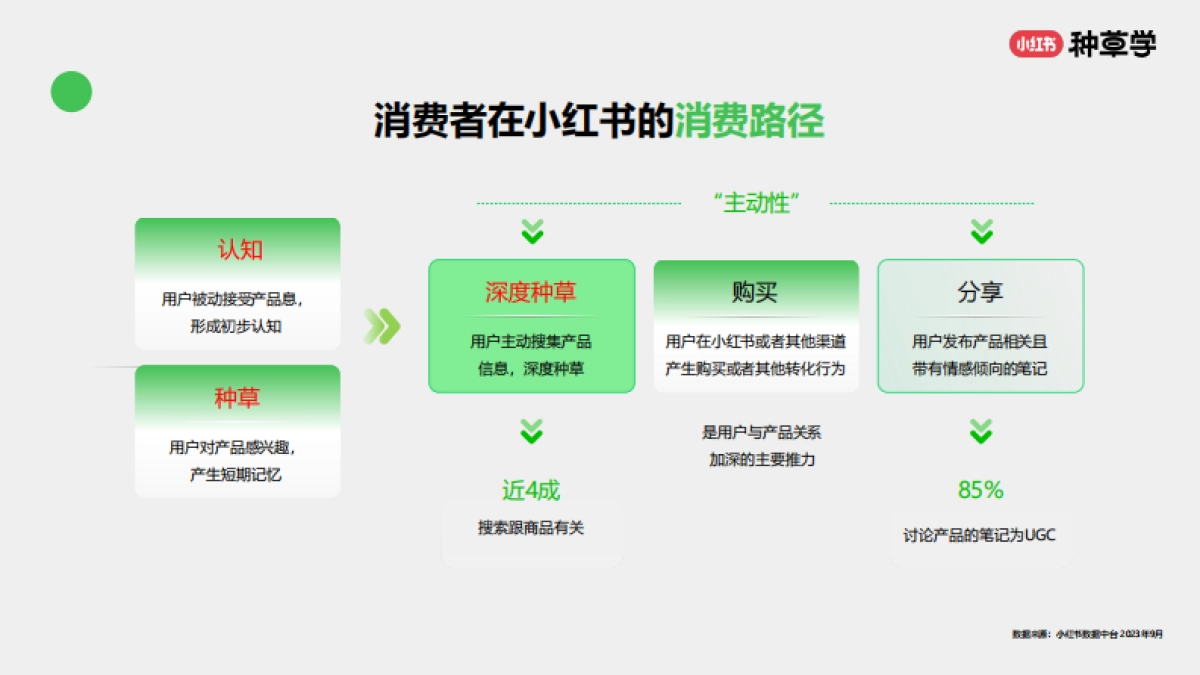 2024小红书双11种草学习季-年末冲刺：消费品各行业双11大促营销解码_第5页