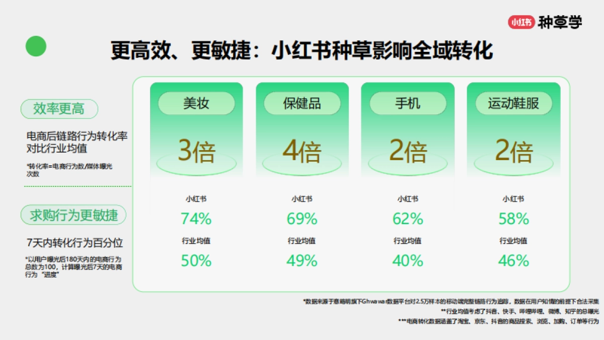 2024小红书双11种草学习季-年末冲刺：消费品各行业双11大促营销解码_第7页