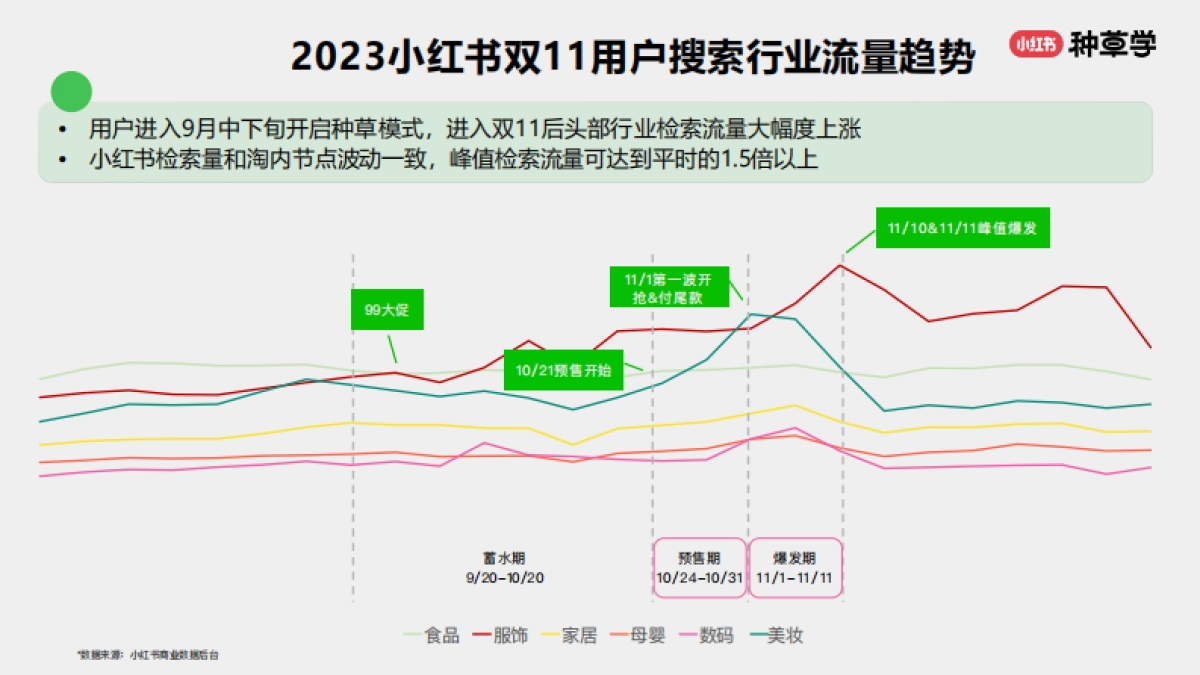 2024小红书双11种草学习季-年末冲刺：消费品各行业双11大促营销解码_第8页