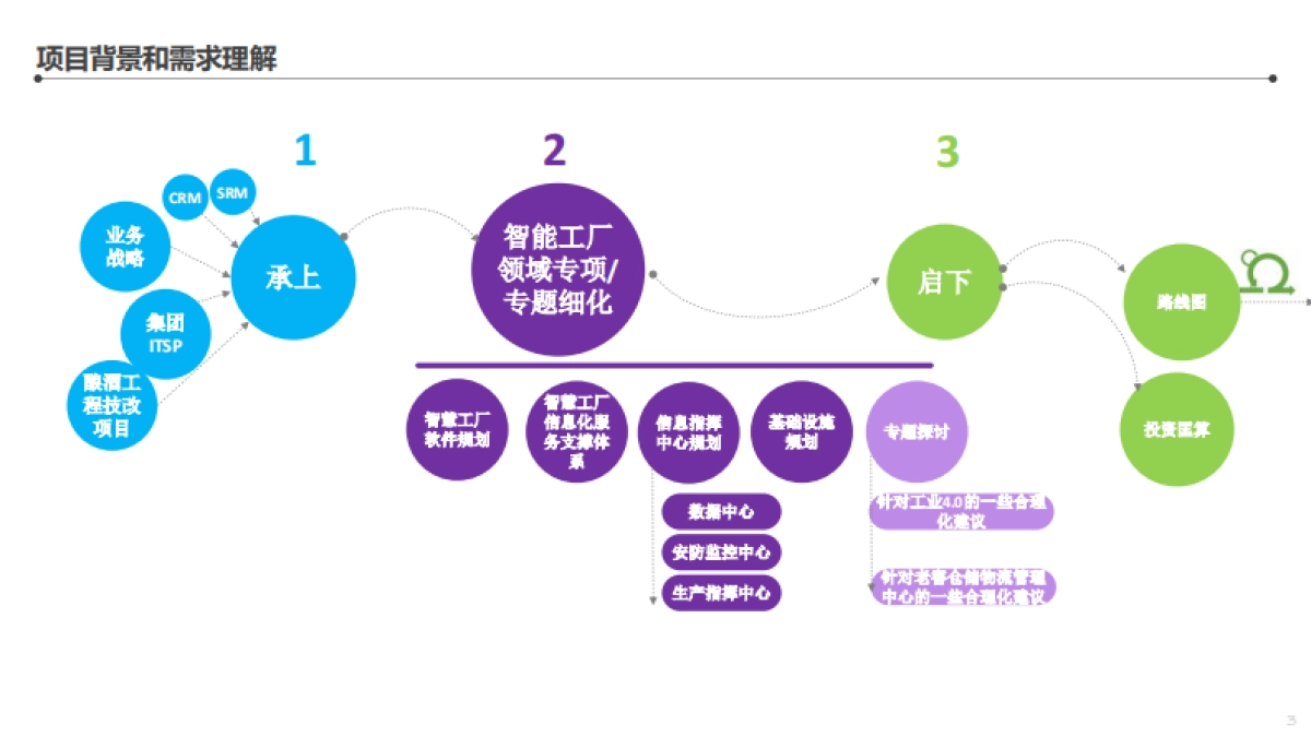 XX集团智能工厂信息化顶层架构设计方案_第3页