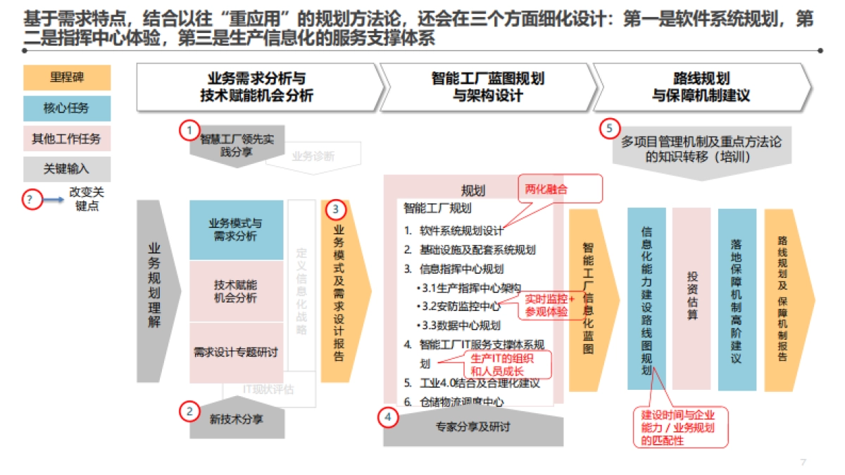 XX集团智能工厂信息化顶层架构设计方案_第7页