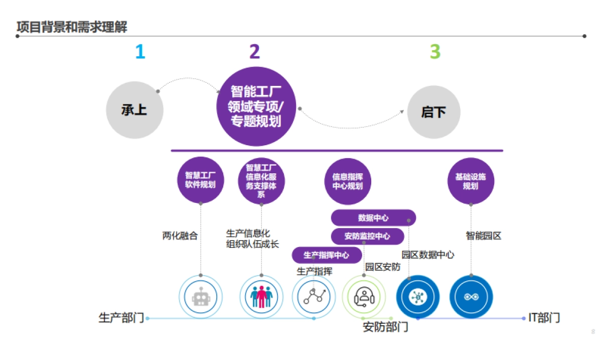 XX集团智能工厂信息化顶层架构设计方案_第8页