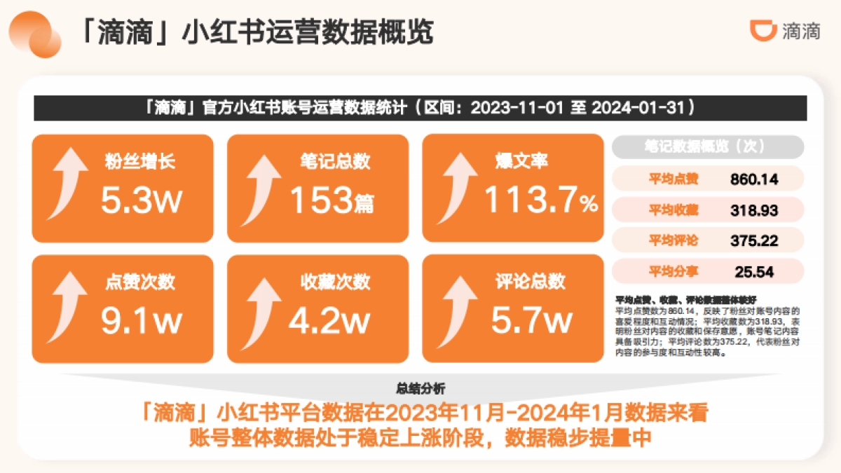 滴滴出行小红书运营方案_第3页