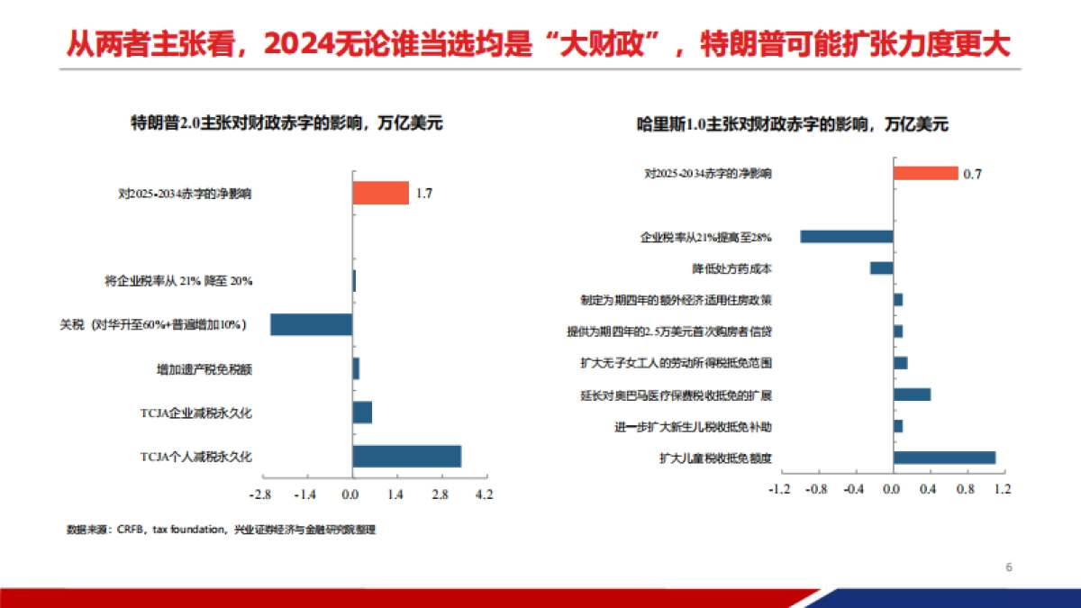 哈里斯vs特朗普：政策对比和展望_第6页