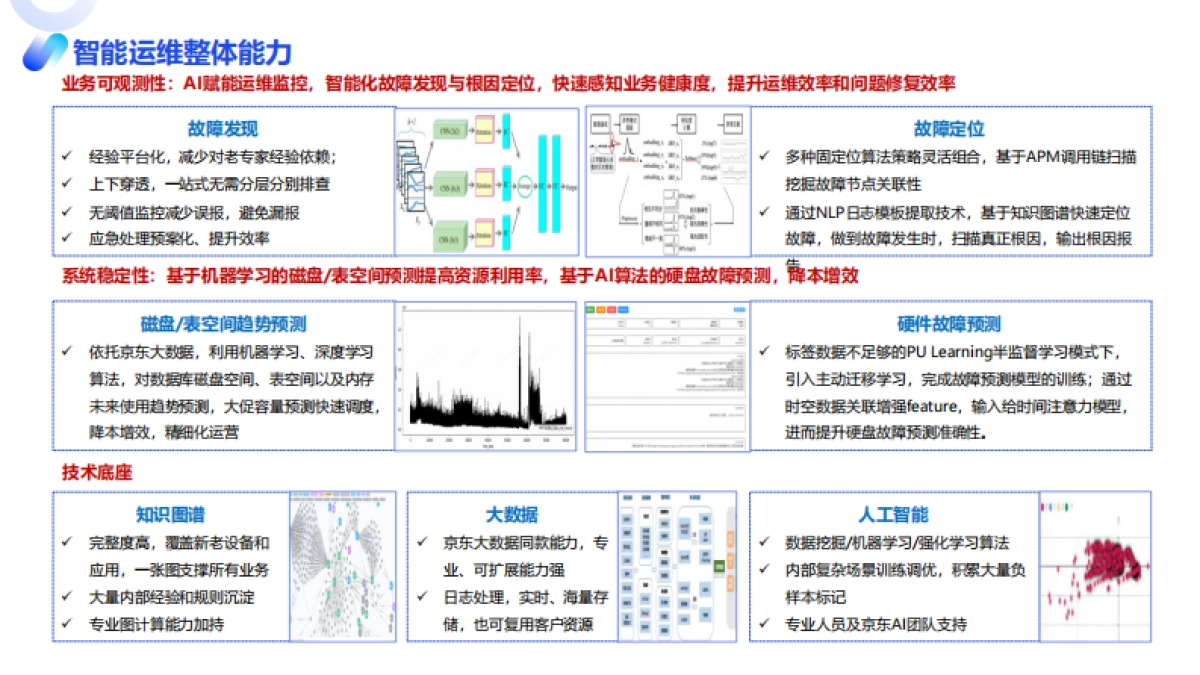 京东科技（张静）：让运维更智能：大模型时代下京东科技的AIOps之路_第3页