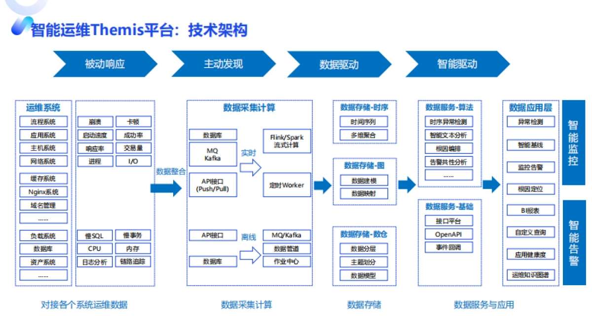 京东科技（张静）：让运维更智能：大模型时代下京东科技的AIOps之路_第4页