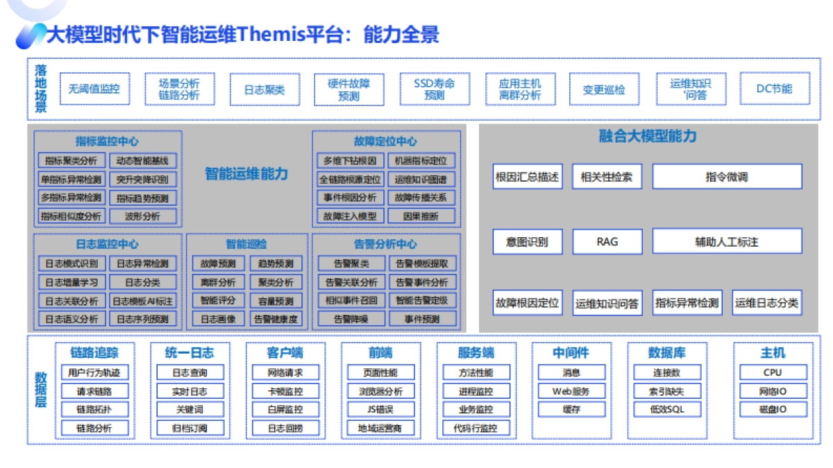 京东科技（张静）：让运维更智能：大模型时代下京东科技的AIOps之路_第6页