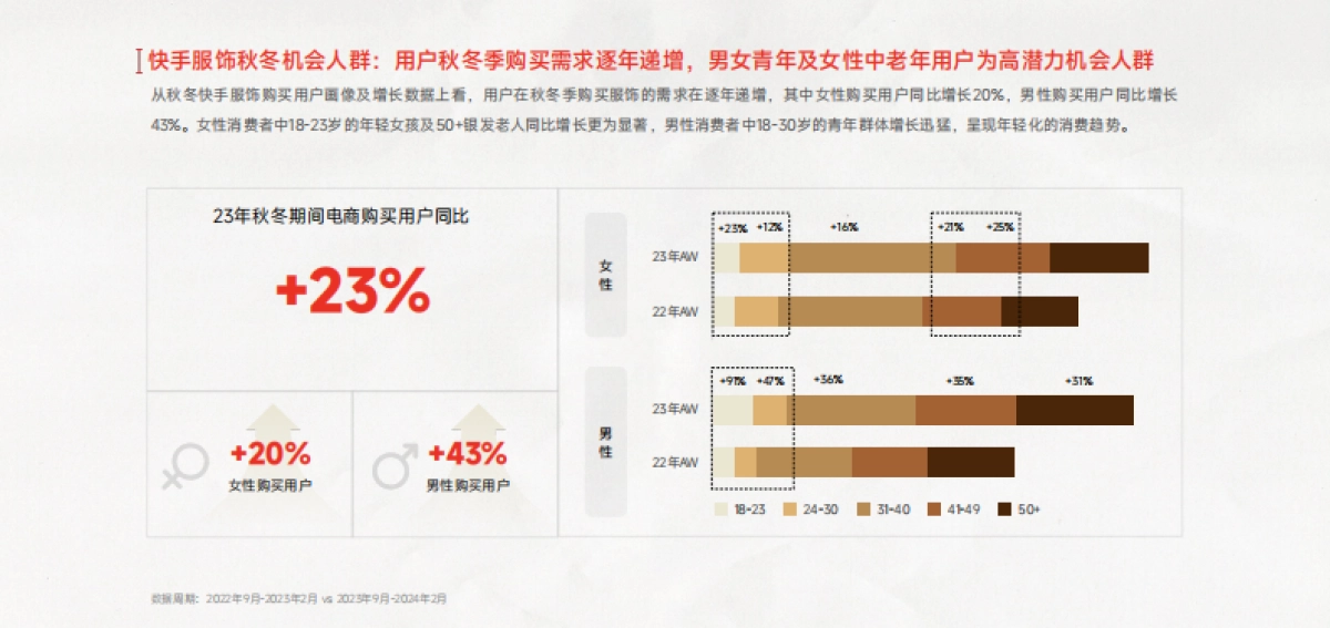 快手&磁力引擎：2024秋冬快手服饰行业趋势报告_第10页