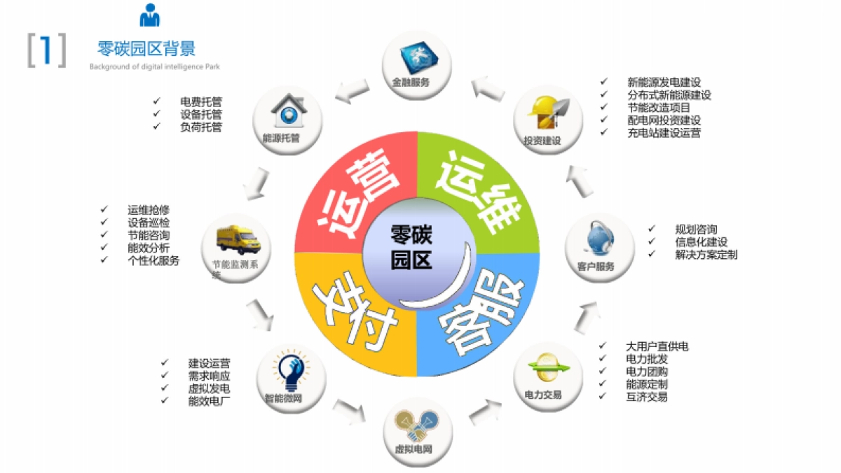零碳园区解决方案_第6页