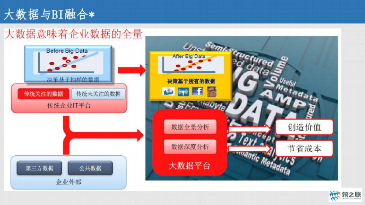 荣之联:制造业大数据整体解决方案_第6页