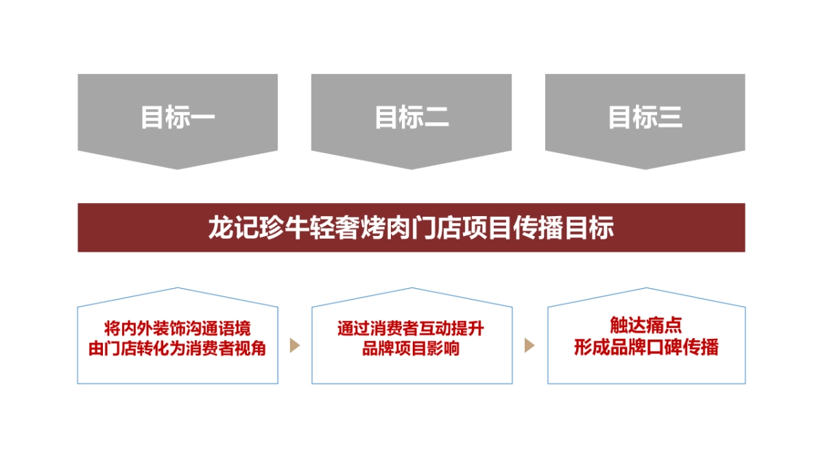 轻奢烤肉餐饮品牌策划案_第5页