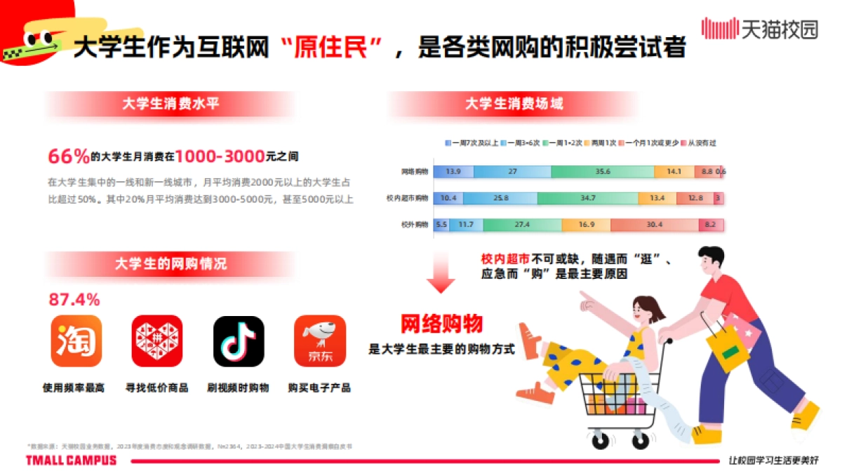 天猫校园：2024年天猫校园新生开学季消费洞察报告_第5页