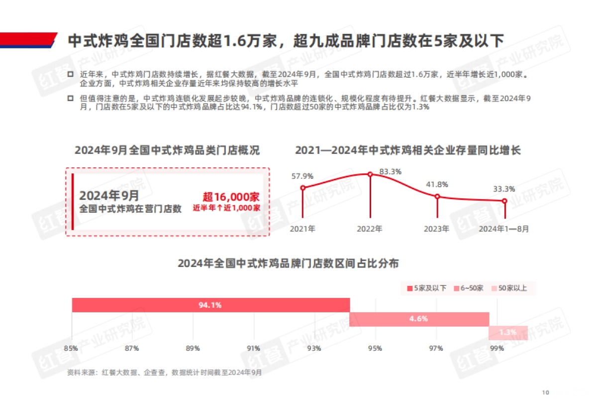 红餐：中式炸鸡品类发展报告2024_第10页