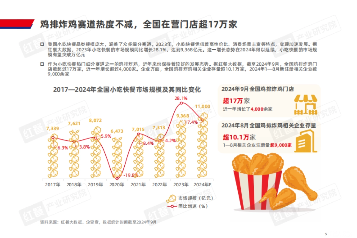 红餐：中式炸鸡品类发展报告2024_第5页