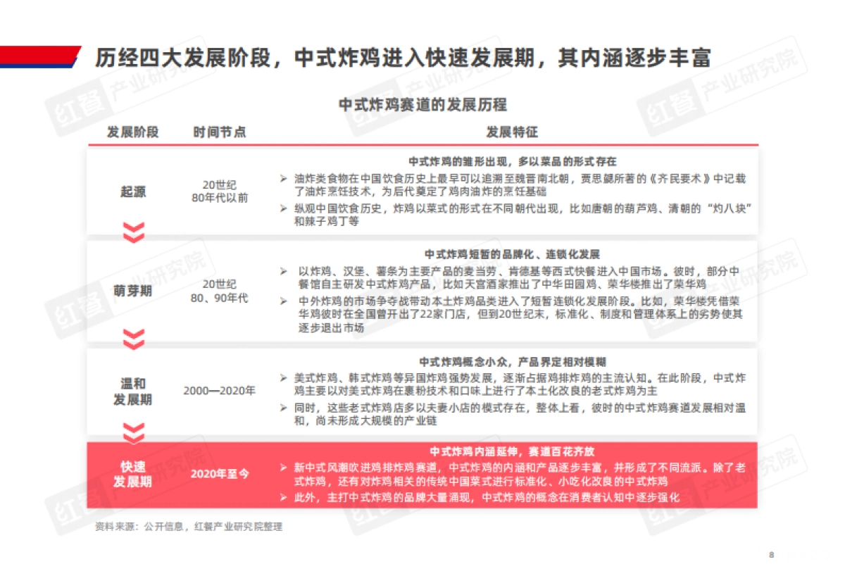 红餐：中式炸鸡品类发展报告2024_第8页