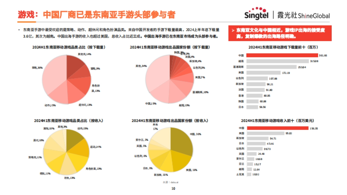 互联网出海东南亚网络架构转型策略报告_第10页