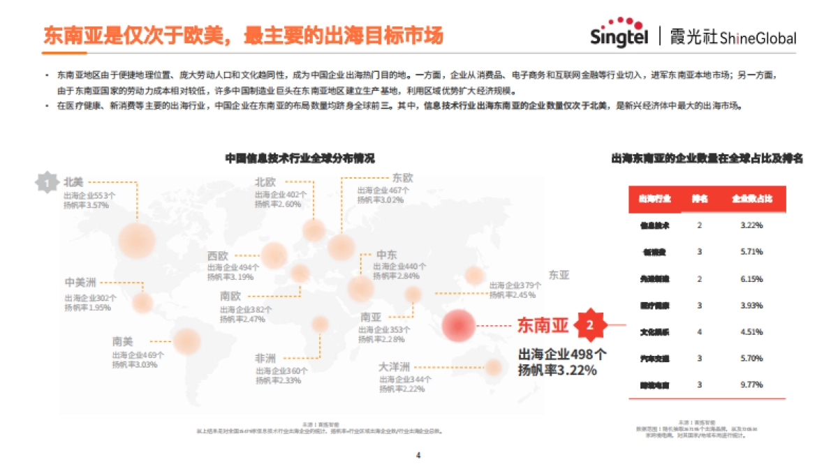 互联网出海东南亚网络架构转型策略报告_第4页