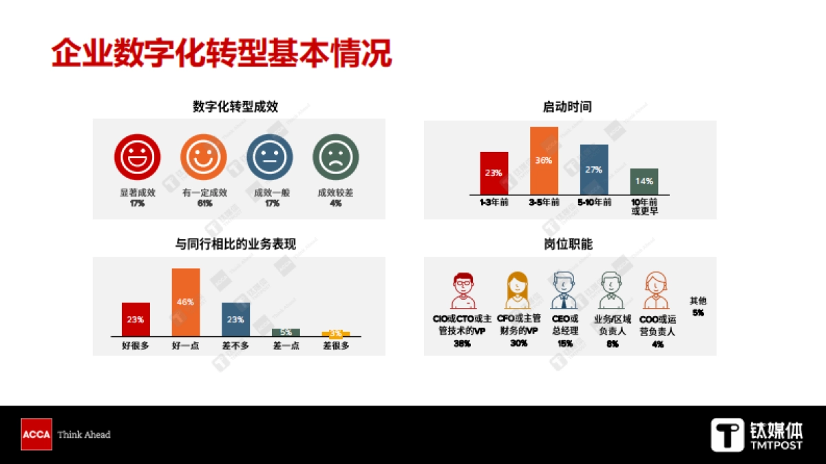数字化转型新思“先行者优势”与“复利效应”_第4页