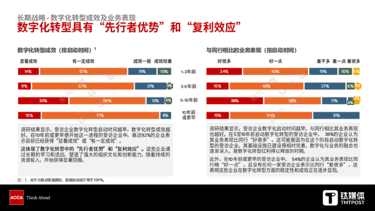 数字化转型新思“先行者优势”与“复利效应”_第6页