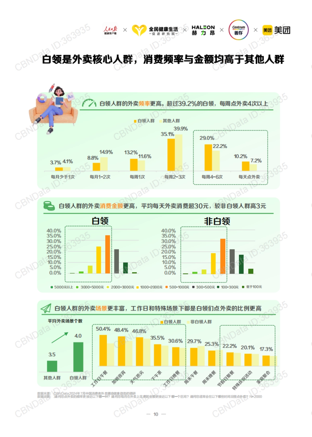 2024白领外卖餐食健康洞察_第10页