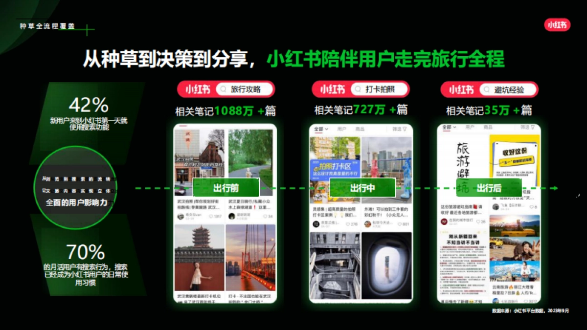 2024小红书目的地赛道营销通案_第7页