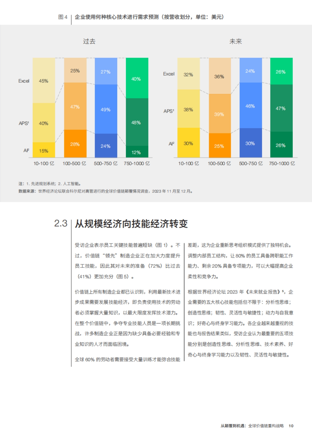 从颠覆到机遇：全球价值链重构战略_第10页