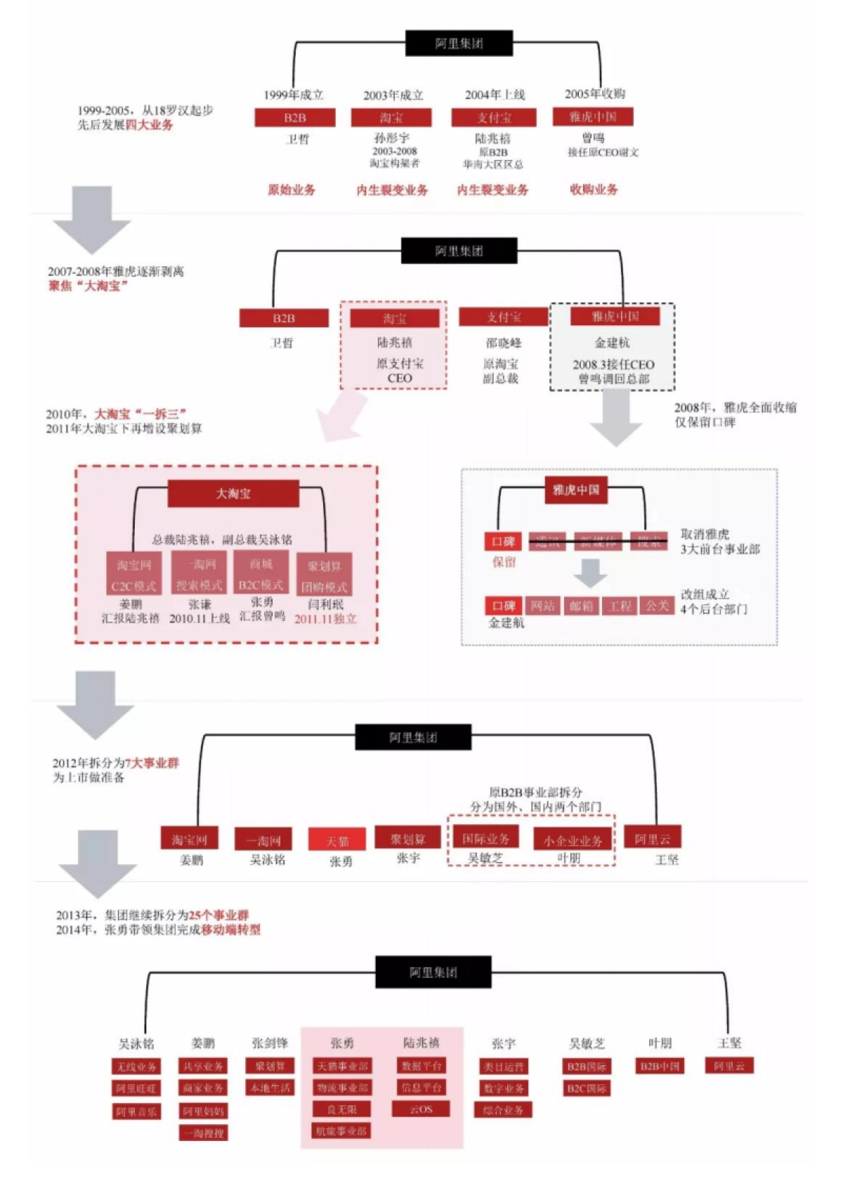 看懂阿里、小米、京东、美团的组织架构和战略变迁_第7页