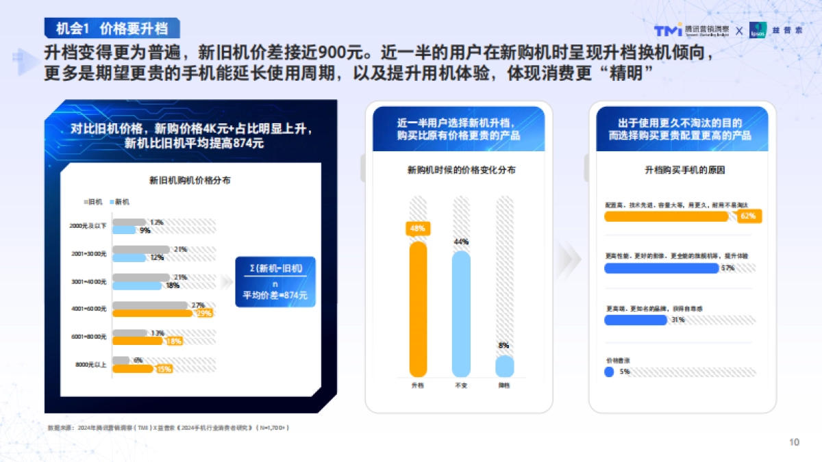腾讯2024年手机行业消费趋势洞察_第10页