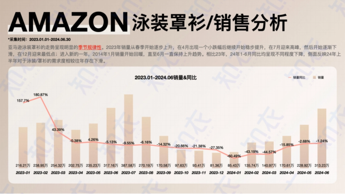 【杭州知衣科技有限公司】2025春夏泳装罩衫跨境多平台趋势分析报告_第3页