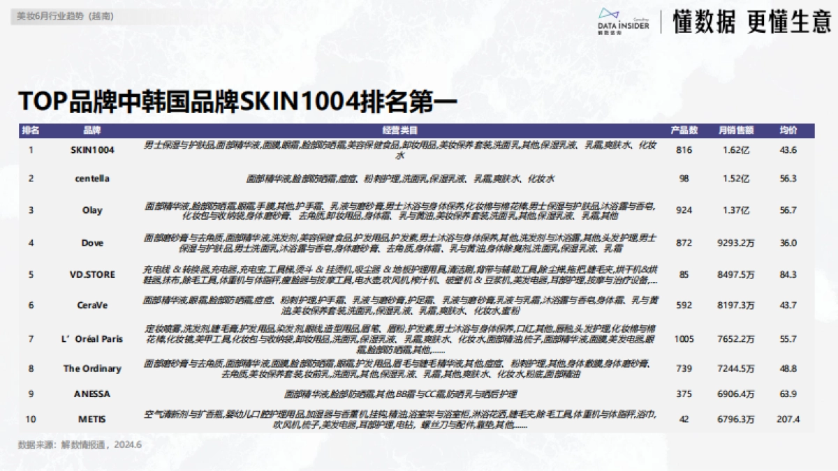 【解数咨询】6月美妆出海东南亚市场研究-越南_第8页