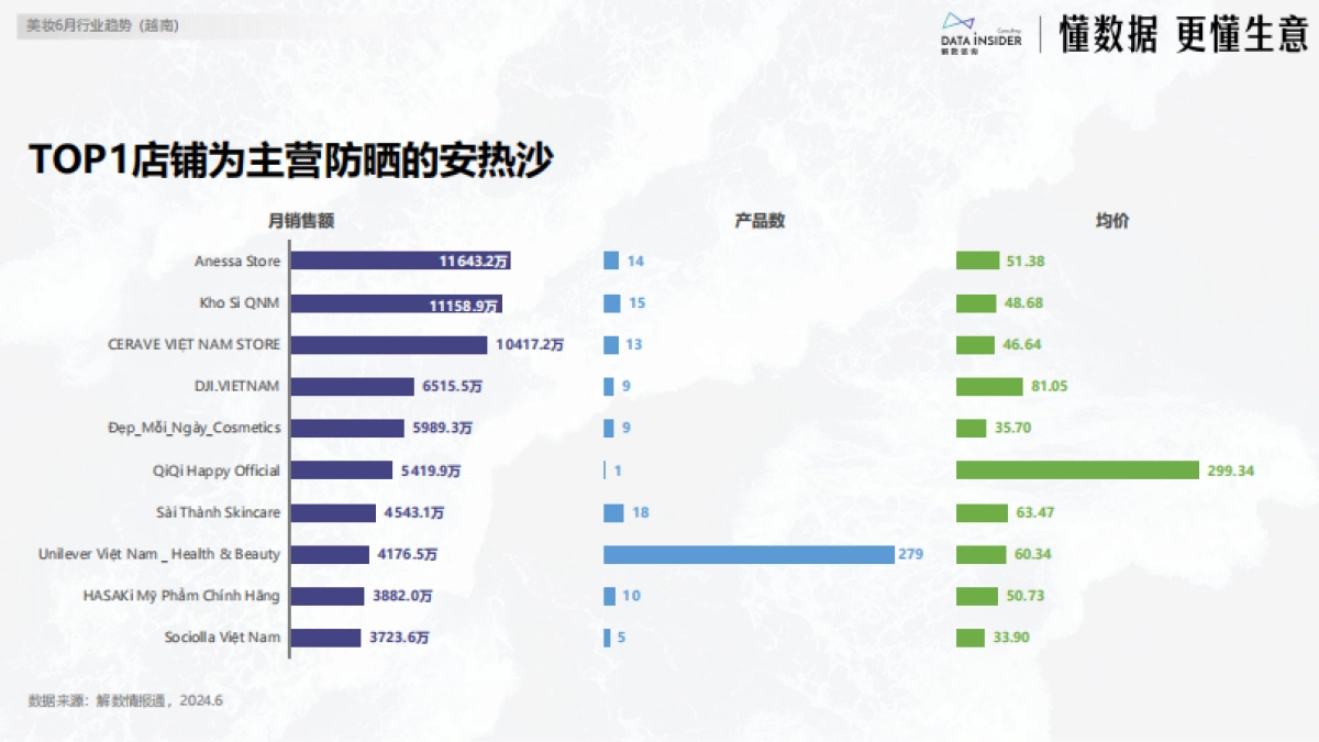 【解数咨询】6月美妆出海东南亚市场研究-越南_第9页