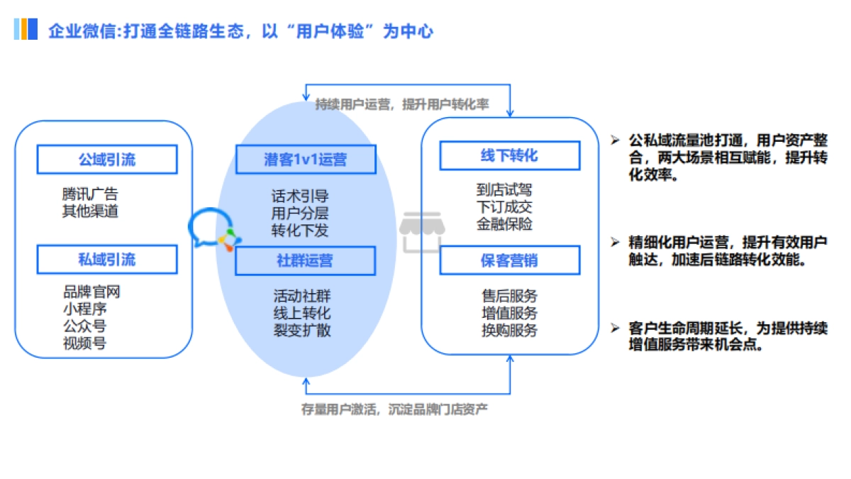 车企行业企业微信运营方法论干货_第6页