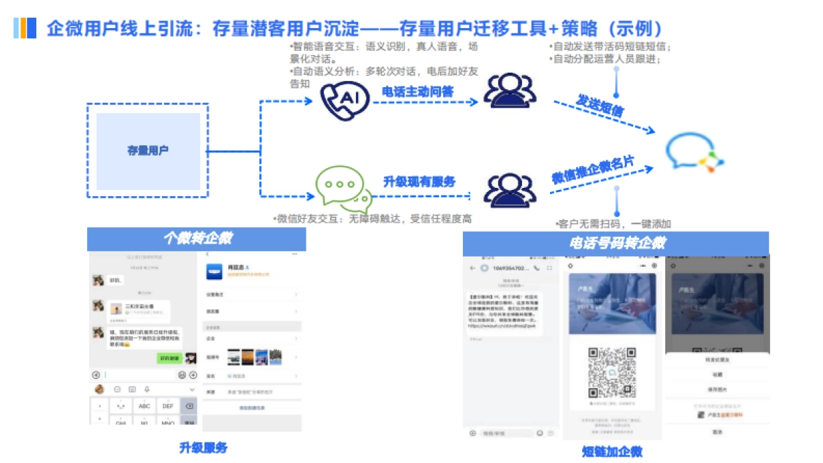 车企行业企业微信运营方法论干货_第9页