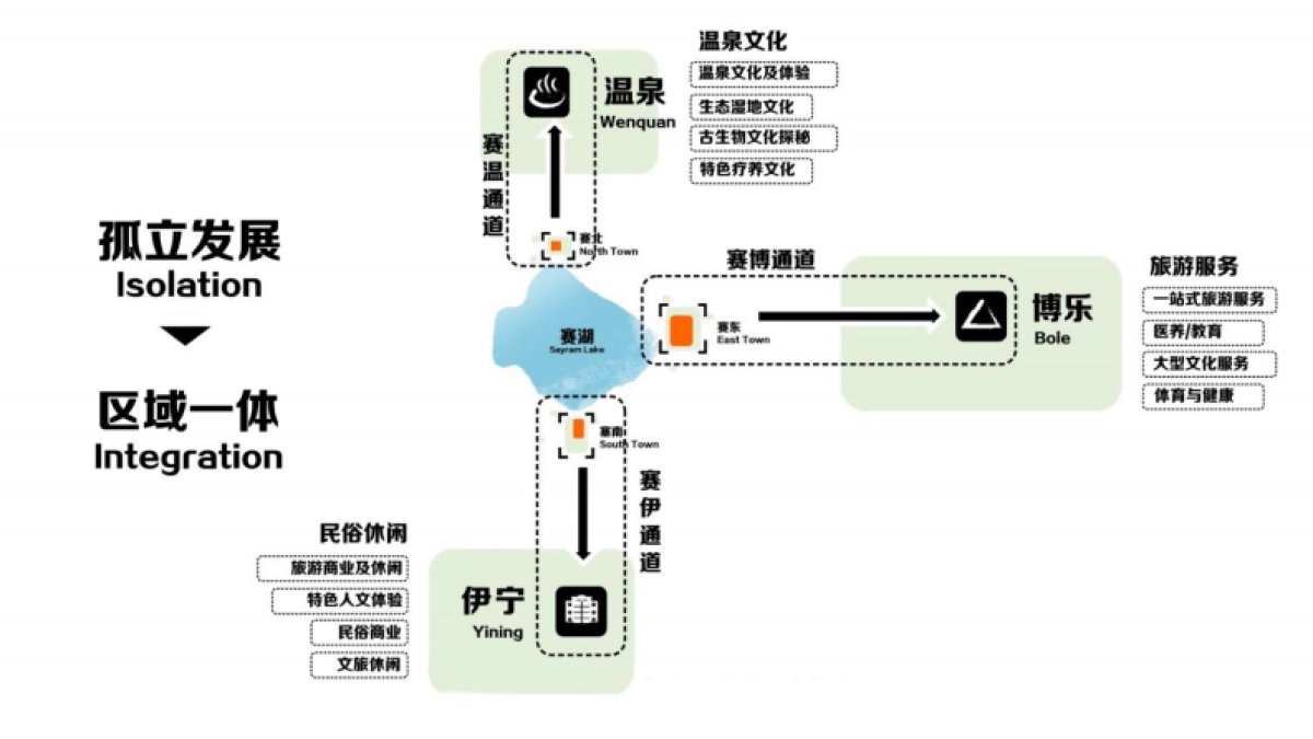 赛里木湖国际旅游度假区城市设计规划案_第10页