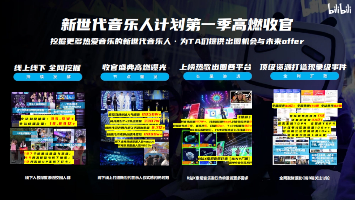 【招商通案】bilibili新世代音乐人计划第二季_第4页