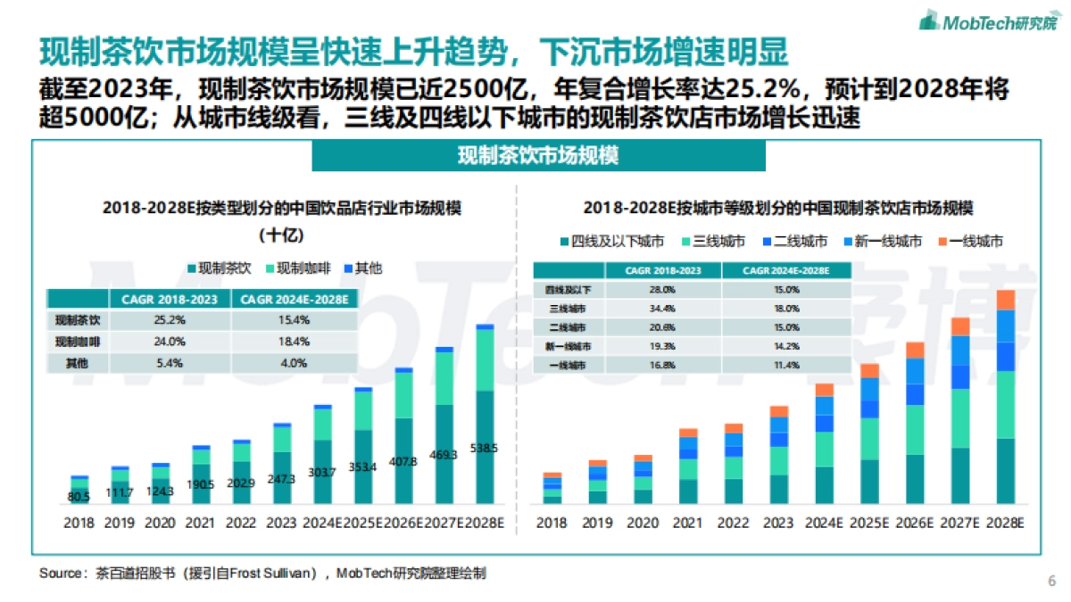 2024年现制茶饮报告_第6页